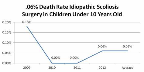 Scoliosis Death Rate